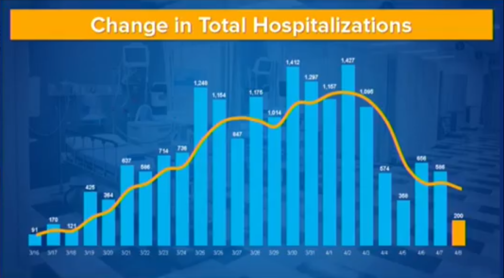 A bar chart with a trend line shows the Change in Total Hospitalizations from March 16 to April 8 2020